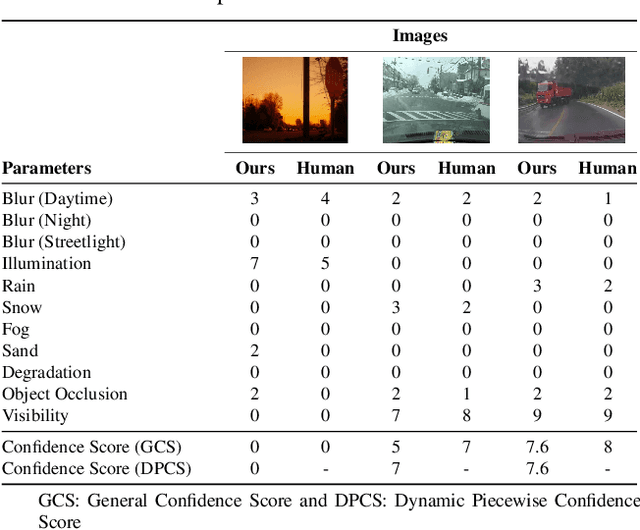 Figure 2 for CleanMAP: Distilling Multimodal LLMs for Confidence-Driven Crowdsourced HD Map Updates