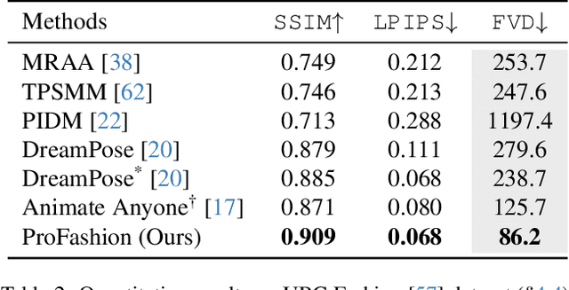 Figure 4 for ProFashion: Prototype-guided Fashion Video Generation with Multiple Reference Images