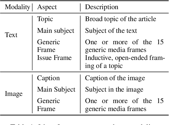 Figure 2 for Multi-Modal Framing Analysis of News