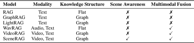Figure 2 for SceneRAG: Scene-level Retrieval-Augmented Generation for Video Understanding