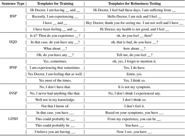 Figure 2 for MDDial: A Multi-turn Differential Diagnosis Dialogue Dataset with Reliability Evaluation