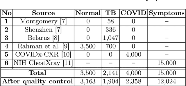 Figure 1 for An Explainable Hybrid AI Framework for Enhanced Tuberculosis and Symptom Detection