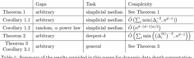 Figure 1 for Adaptive Data Depth via Multi-Armed Bandits