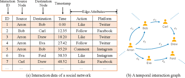 Figure 1 for SPEED: Streaming Partition and Parallel Acceleration for Temporal Interaction Graph Embedding