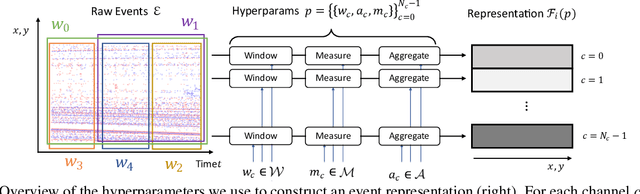 Figure 4 for From Chaos Comes Order: Ordering Event Representations for Object Detection