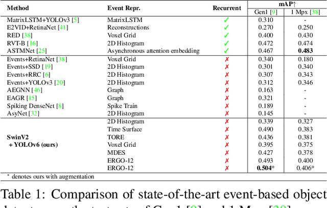 Figure 1 for From Chaos Comes Order: Ordering Event Representations for Object Detection