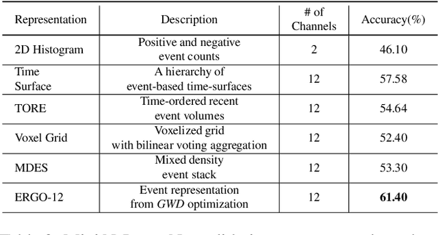 Figure 3 for From Chaos Comes Order: Ordering Event Representations for Object Detection