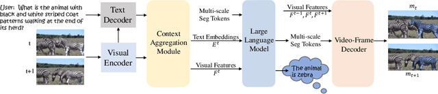 Figure 3 for ViLLa: Video Reasoning Segmentation with Large Language Model