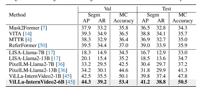 Figure 2 for ViLLa: Video Reasoning Segmentation with Large Language Model