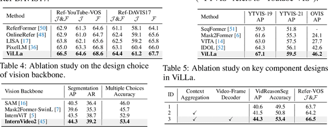 Figure 4 for ViLLa: Video Reasoning Segmentation with Large Language Model