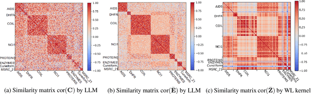 Figure 3 for GraphProp: Training the Graph Foundation Models using Graph Properties