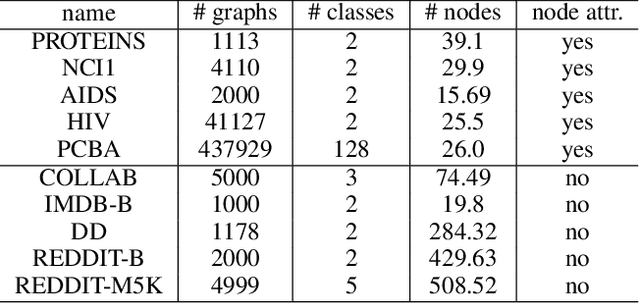 Figure 1 for GraphProp: Training the Graph Foundation Models using Graph Properties