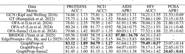 Figure 2 for GraphProp: Training the Graph Foundation Models using Graph Properties