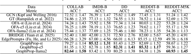 Figure 4 for GraphProp: Training the Graph Foundation Models using Graph Properties