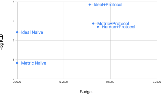 Figure 3 for Correction of Errors in Preference Ratings from Automated Metrics for Text Generation