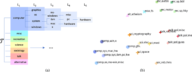 Figure 3 for Learning Label Hierarchy with Supervised Contrastive Learning