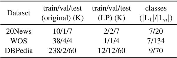 Figure 2 for Learning Label Hierarchy with Supervised Contrastive Learning