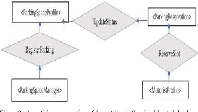 Figure 2 for RFID-Cloud Integration for Smart Management of Public Car Parking Spaces