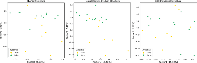 Figure 4 for Multiple Linked Tensor Factorization