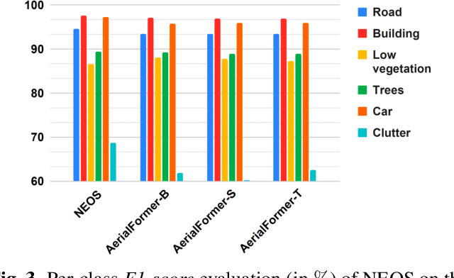 Figure 4 for Learning from Unlabelled Data with Transformers: Domain Adaptation for Semantic Segmentation of High Resolution Aerial Images
