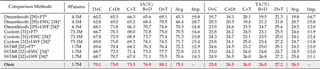 Figure 4 for Create Your World: Lifelong Text-to-Image Diffusion