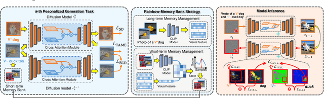 Figure 3 for Create Your World: Lifelong Text-to-Image Diffusion