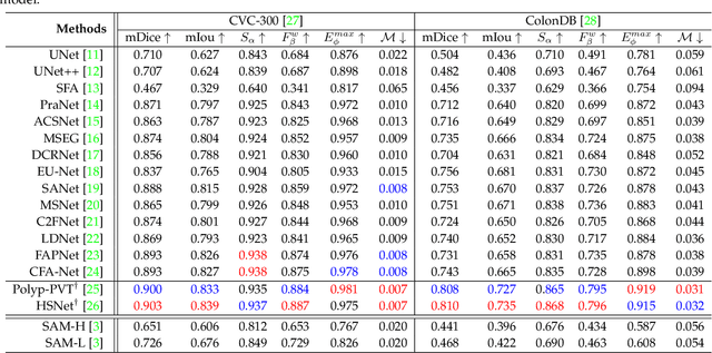 Figure 3 for Can SAM Segment Polyps?