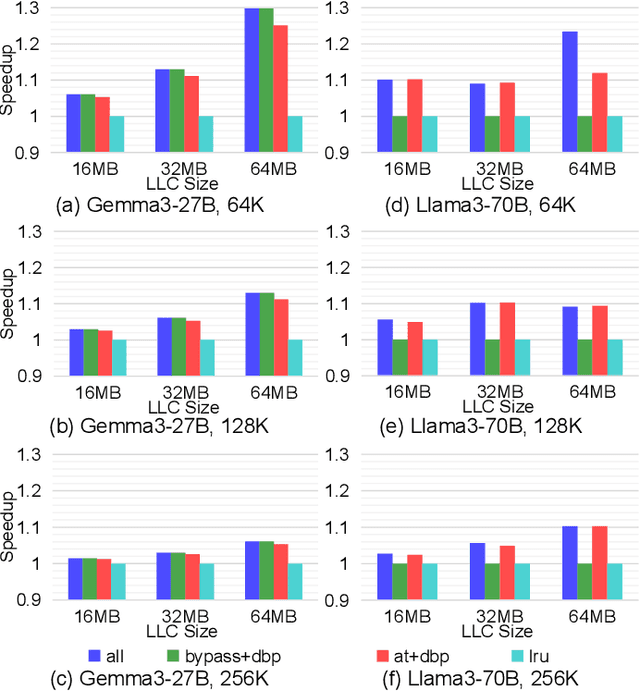 Figure 2 for DCO: Dynamic Cache Orchestration for LLM Accelerators through Predictive Management