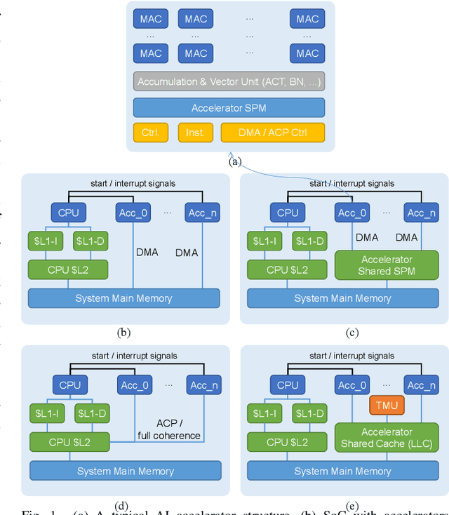 Figure 1 for DCO: Dynamic Cache Orchestration for LLM Accelerators through Predictive Management