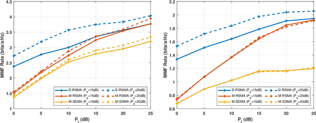 Figure 3 for Distributed Rate-Splitting Multiple Access for Multilayer Satellite Communications