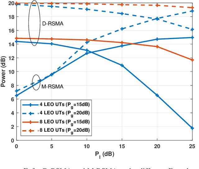 Figure 4 for Distributed Rate-Splitting Multiple Access for Multilayer Satellite Communications
