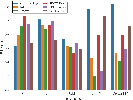 Figure 4 for An Attention-based Long Short-Term Memory Framework for Detection of Bitcoin Scams