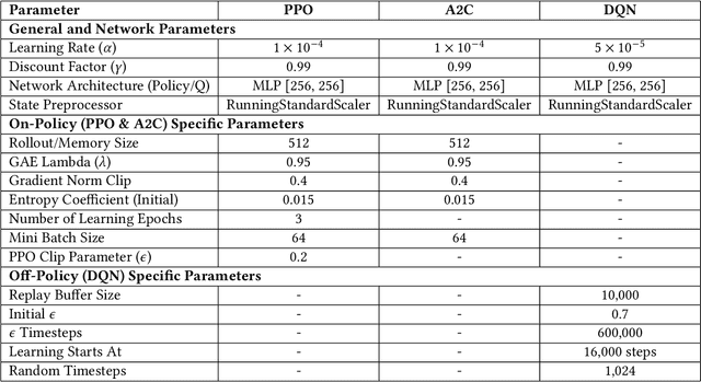 Figure 2 for IPPO Learns the Game, Not the Team: A Study on Generalization in Heterogeneous Agent Teams
