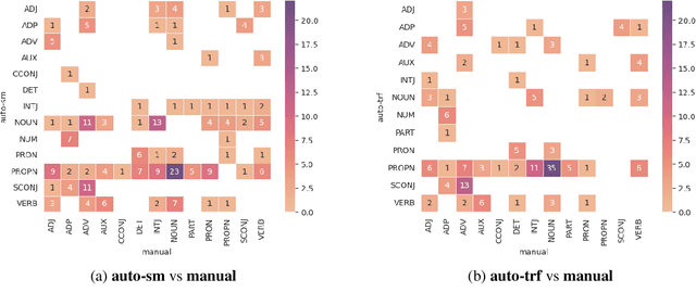Figure 2 for Limpeh ga li gong: Challenges in Singlish Annotations