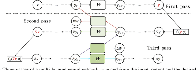 Figure 3 for Reverse Back Propagation to Make Full Use of Derivative