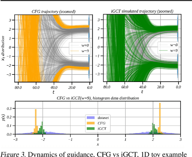 Figure 4 for Beyond and Free from Diffusion: Invertible Guided Consistency Training