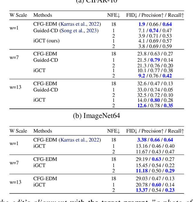 Figure 2 for Beyond and Free from Diffusion: Invertible Guided Consistency Training