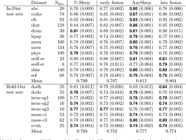 Figure 2 for AnySleep: a channel-agnostic deep learning system for high-resolution sleep staging in multi-center cohorts