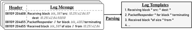 Figure 1 for Try with Simpler -- An Evaluation of Improved Principal Component Analysis in Log-based Anomaly Detection