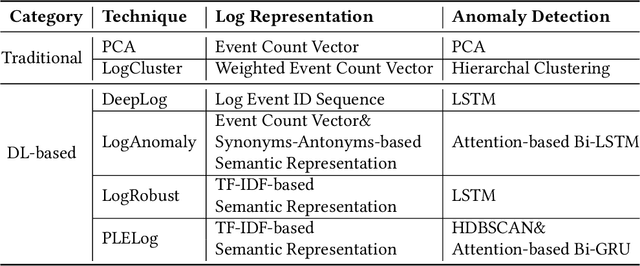Figure 2 for Try with Simpler -- An Evaluation of Improved Principal Component Analysis in Log-based Anomaly Detection