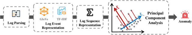 Figure 3 for Try with Simpler -- An Evaluation of Improved Principal Component Analysis in Log-based Anomaly Detection