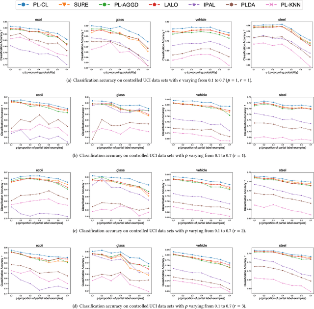 Figure 4 for Complementary Classifier Induced Partial Label Learning