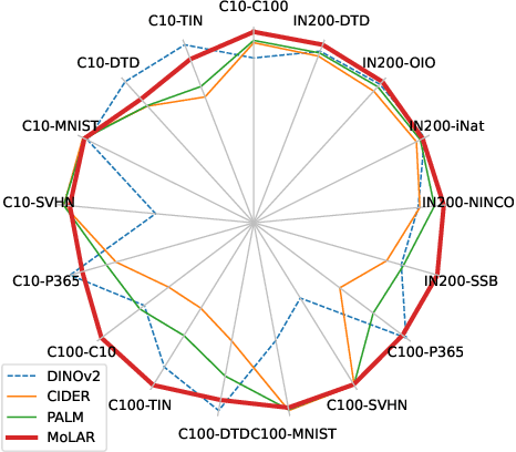 Figure 1 for Improved Prototypical Semi-Supervised Learning with Foundation Models: Prototype Selection, Parametric vMF-SNE Pretraining and Multi-view Pseudolabelling