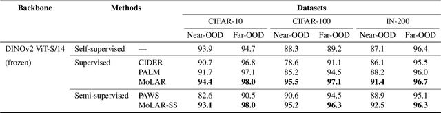 Figure 4 for Improved Prototypical Semi-Supervised Learning with Foundation Models: Prototype Selection, Parametric vMF-SNE Pretraining and Multi-view Pseudolabelling