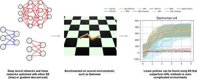 Figure 1 for Solving Deep Reinforcement Learning Benchmarks with Linear Policy Networks