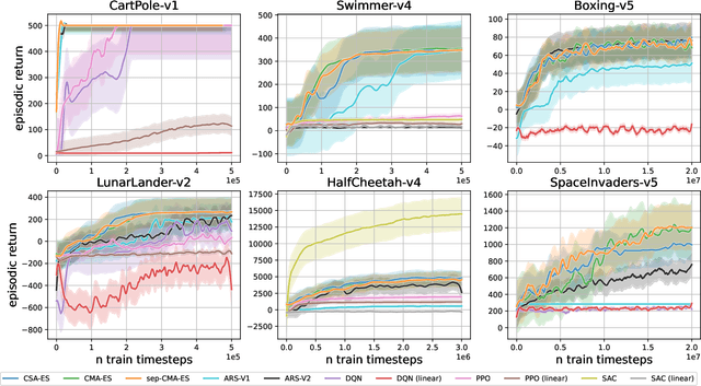 Figure 3 for Solving Deep Reinforcement Learning Benchmarks with Linear Policy Networks