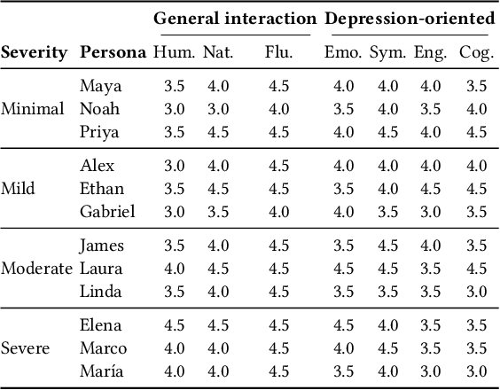 Figure 4 for TalkDep: Clinically Grounded LLM Personas for Conversation-Centric Depression Screening