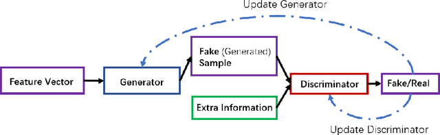 Figure 2 for RME-GAN: A Learning Framework for Radio Map Estimation based on Conditional Generative Adversarial Network