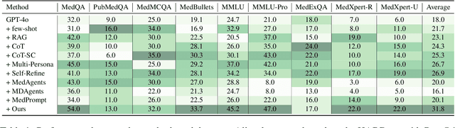 Figure 2 for TAGS: A Test-Time Generalist-Specialist Framework with Retrieval-Augmented Reasoning and Verification