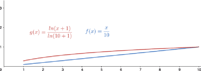 Figure 3 for Membership Inference Attacks fueled by Few-Short Learning to detect privacy leakage tackling data integrity